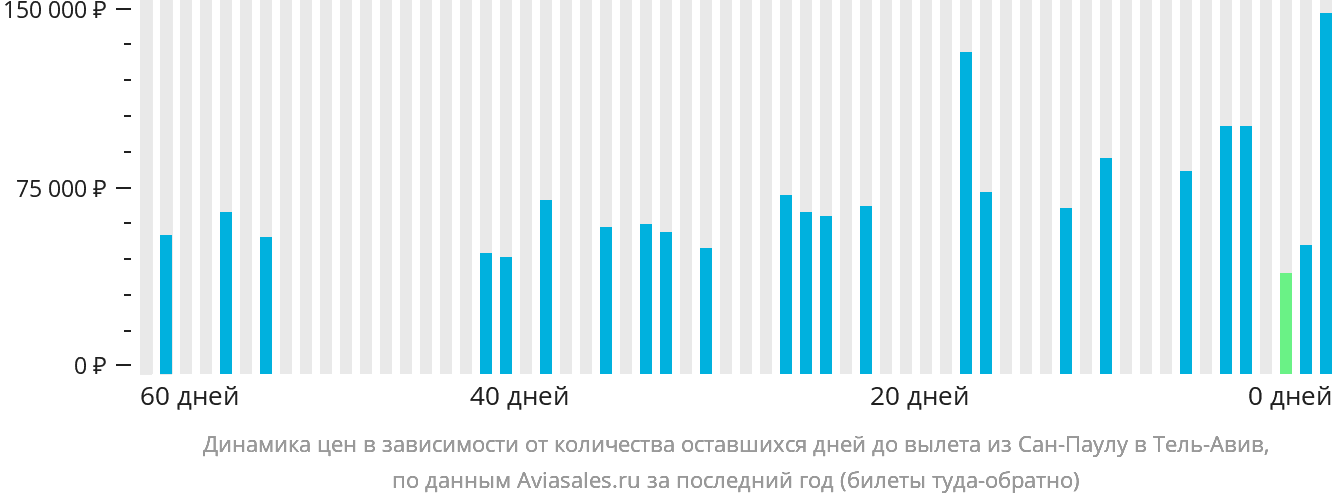Динамика цен в зависимости от количества оставшихся дней до вылета из Сан-Паулу в Тель-Авив