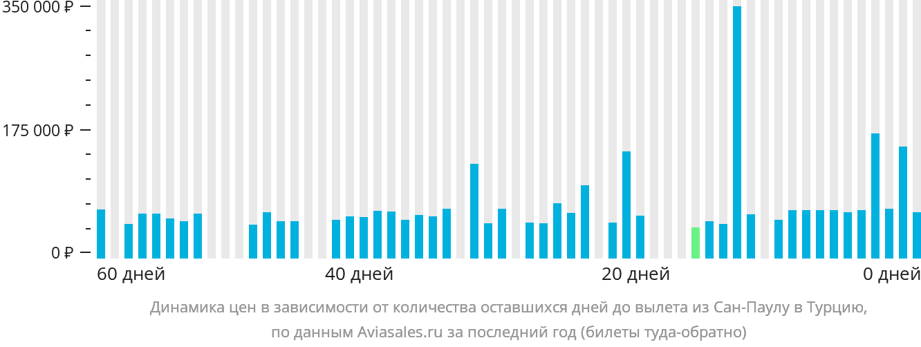 Динамика цен в зависимости от количества оставшихся дней до вылета из Сан-Паулу в Турцию