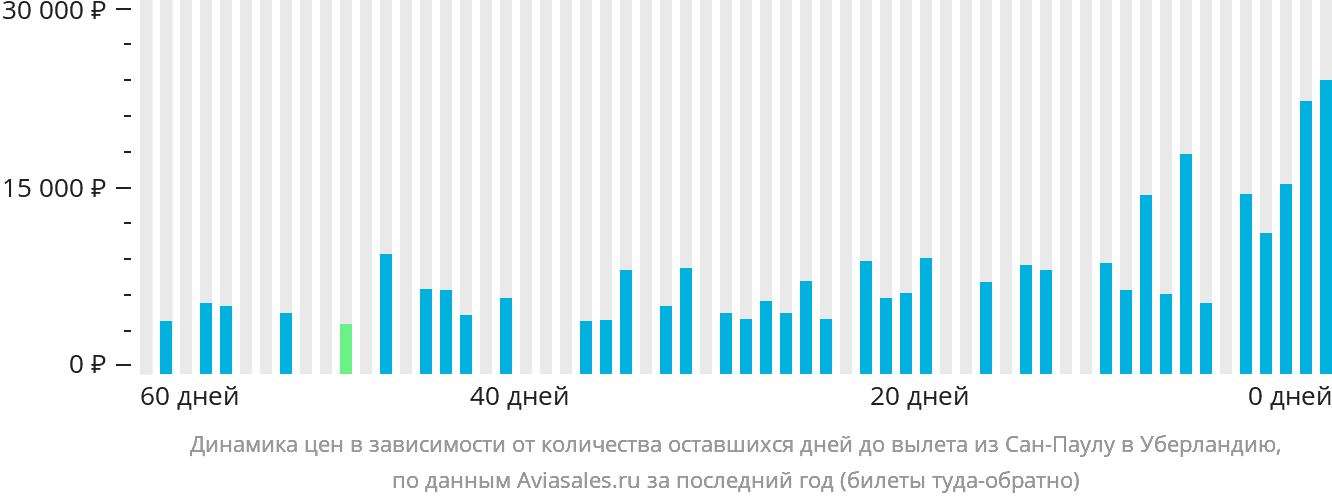Динамика цен в зависимости от количества оставшихся дней до вылета из Сан-Паулу в Уберландию