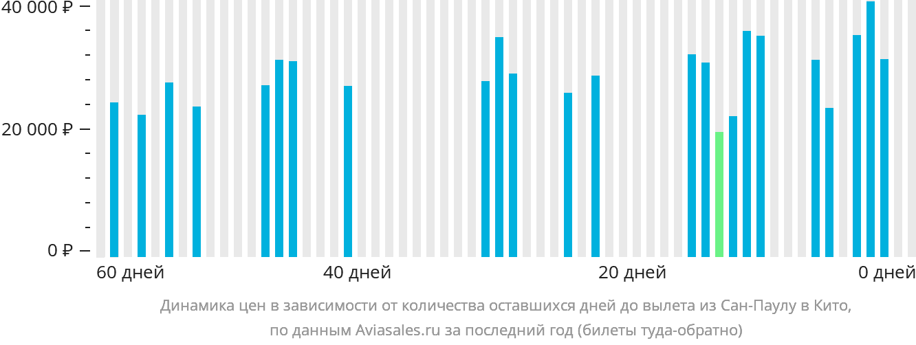 Динамика цен в зависимости от количества оставшихся дней до вылета из Сан-Паулу в Кито