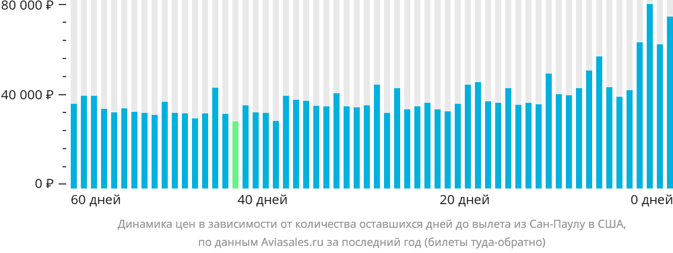 Динамика цен в зависимости от количества оставшихся дней до вылета из Сан-Паулу в США