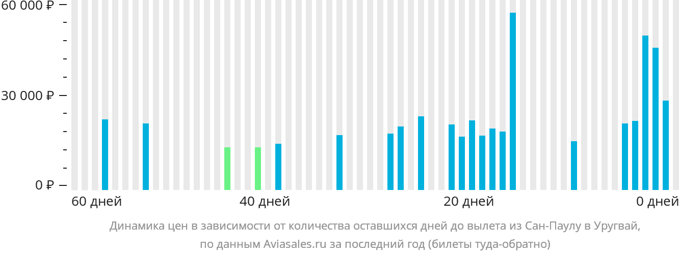Динамика цен в зависимости от количества оставшихся дней до вылета из Сан-Паулу в Уругвай