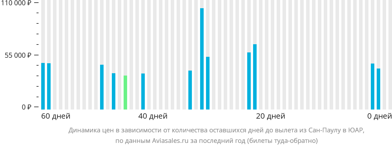 Динамика цен в зависимости от количества оставшихся дней до вылета из Сан-Паулу в ЮАР