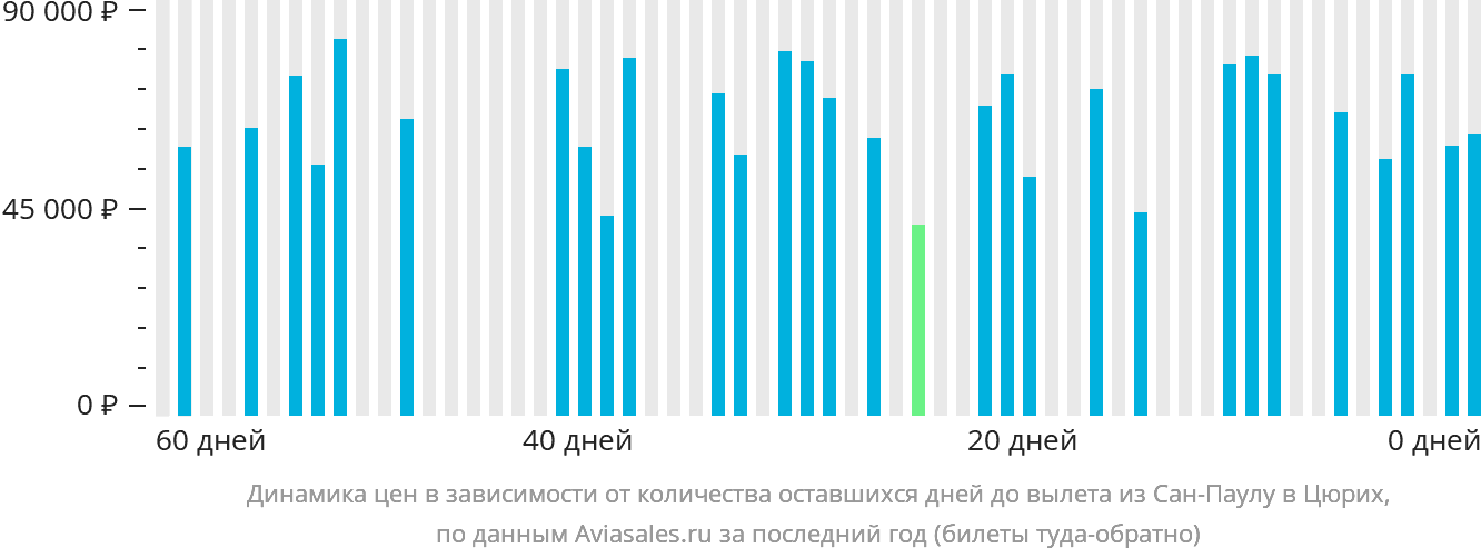 Динамика цен в зависимости от количества оставшихся дней до вылета из Сан-Паулу в Цюрих
