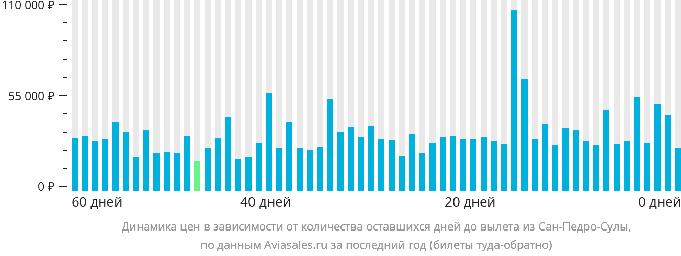 Динамика цен в зависимости от количества оставшихся дней до вылета из Сан-Педро-Сулы