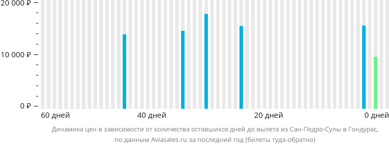 Динамика цен в зависимости от количества оставшихся дней до вылета из Сан-Педро-Сулы в Гондурас