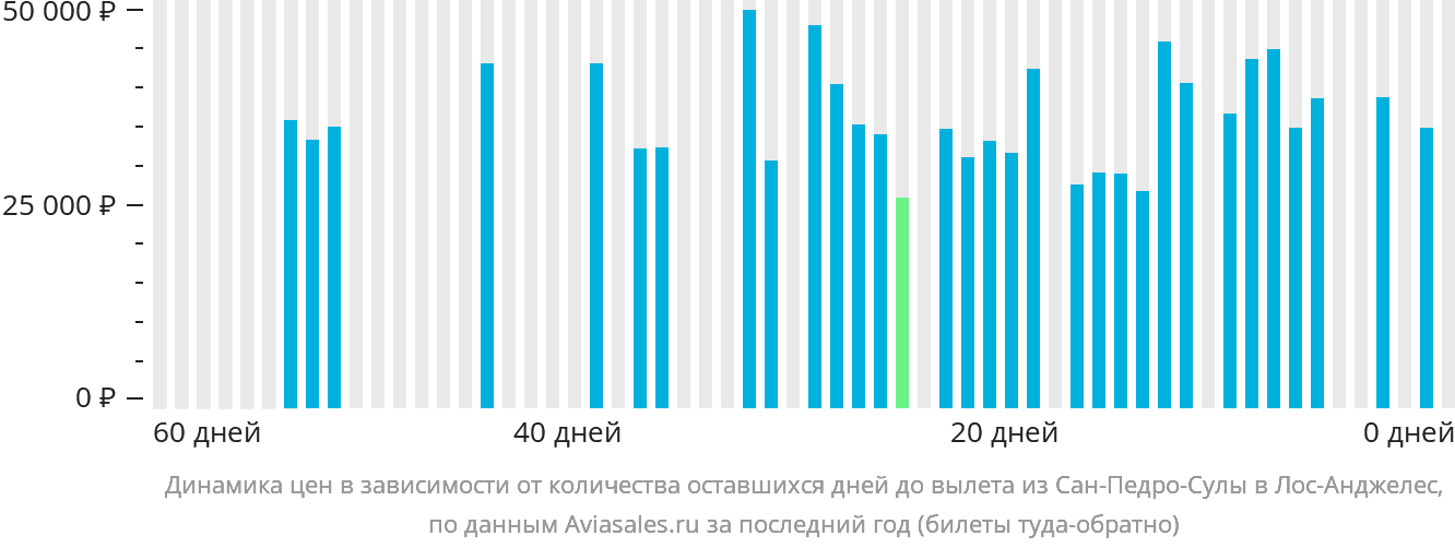 Динамика цен в зависимости от количества оставшихся дней до вылета из Сан-Педро-Сулы в Лос-Анджелес
