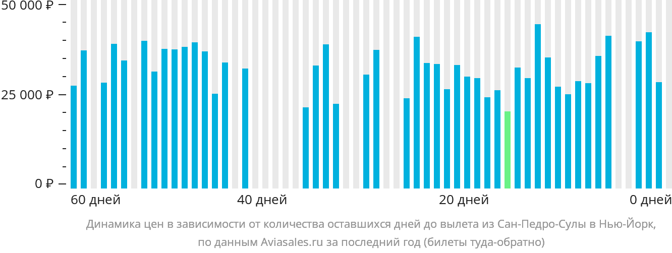 Динамика цен в зависимости от количества оставшихся дней до вылета из Сан-Педро-Сулы в Нью-Йорк