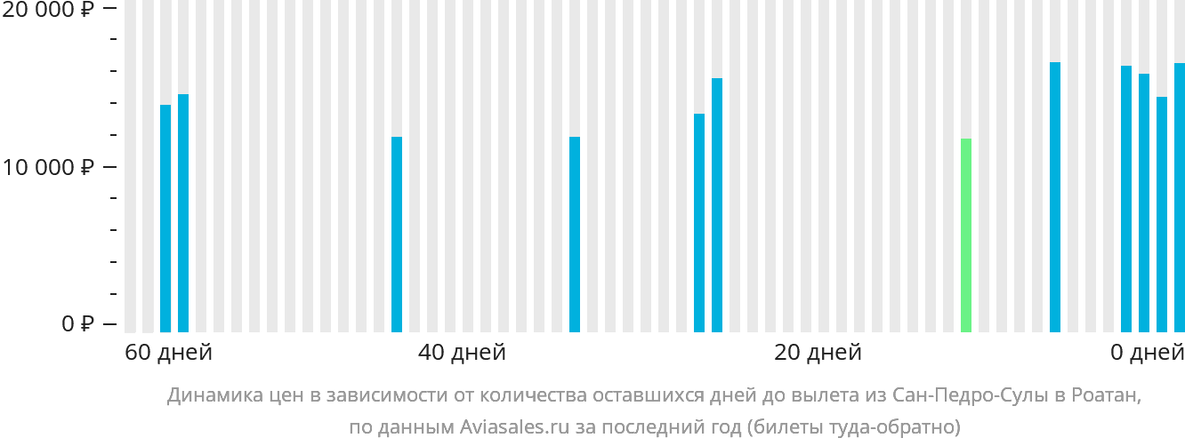 Динамика цен в зависимости от количества оставшихся дней до вылета из Сан-Педро-Сулы в Роатан