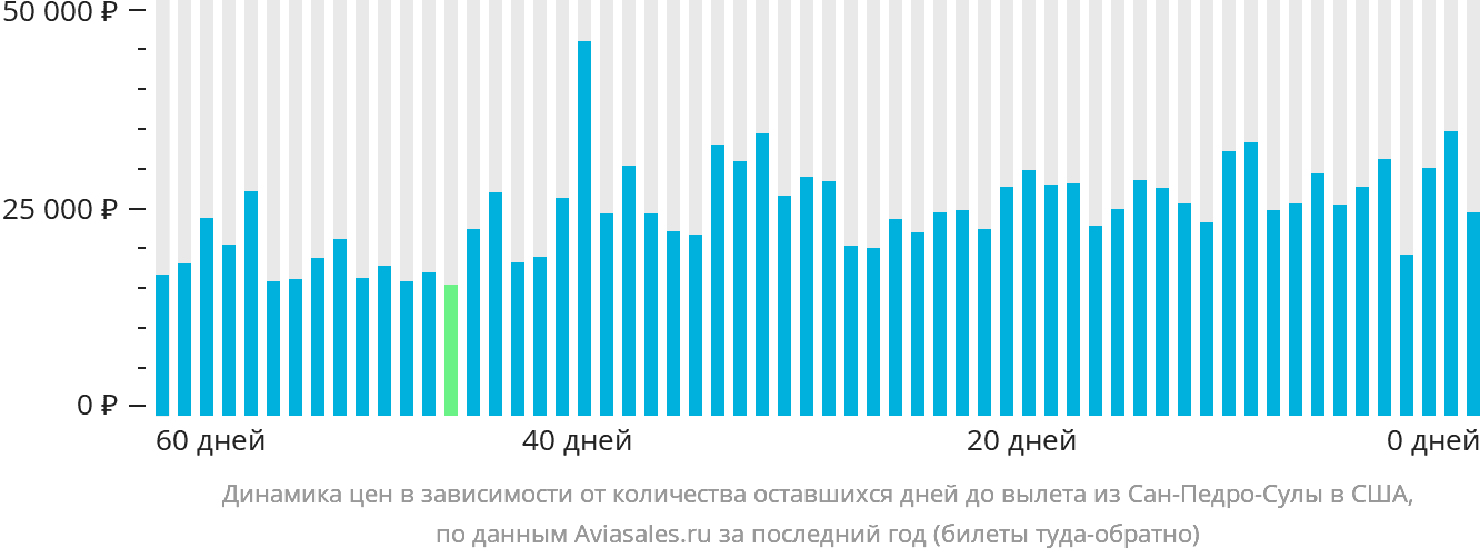 Динамика цен в зависимости от количества оставшихся дней до вылета из Сан-Педро-Сулы в США