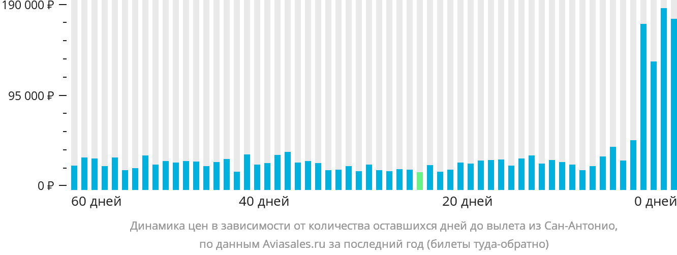 Динамика цен в зависимости от количества оставшихся дней до вылета из Сан-Антонио