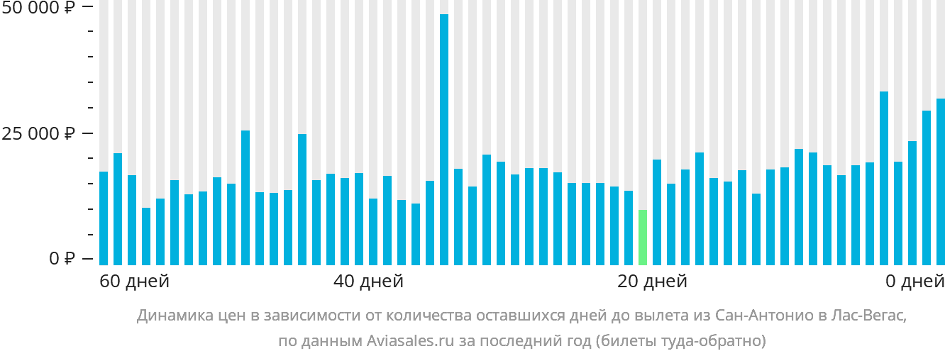 Динамика цен в зависимости от количества оставшихся дней до вылета из Сан-Антонио в Лас-Вегас