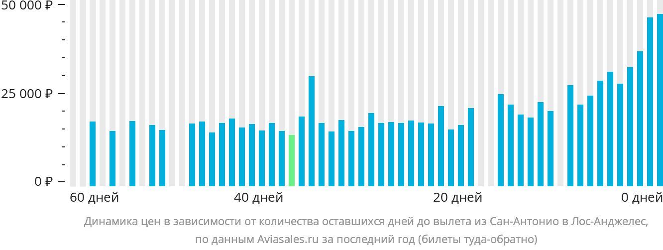 Динамика цен в зависимости от количества оставшихся дней до вылета из Сан-Антонио в Лос-Анджелес