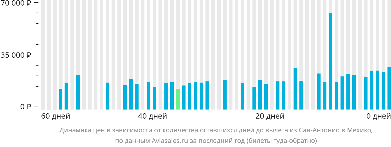 Динамика цен в зависимости от количества оставшихся дней до вылета из Сан-Антонио в Мехико