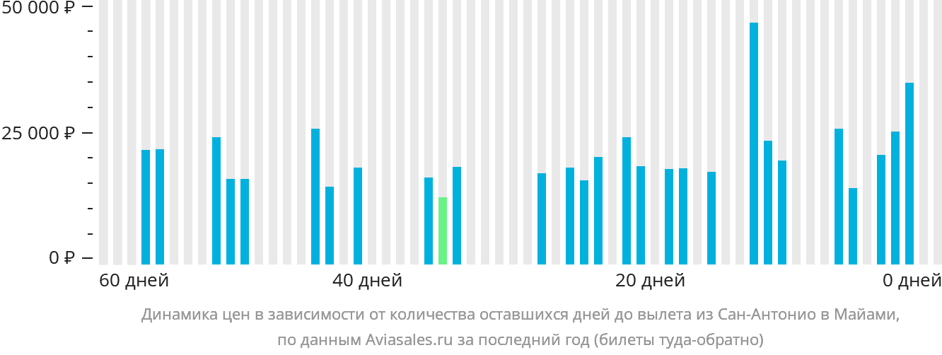 Динамика цен в зависимости от количества оставшихся дней до вылета из Сан-Антонио в Майами