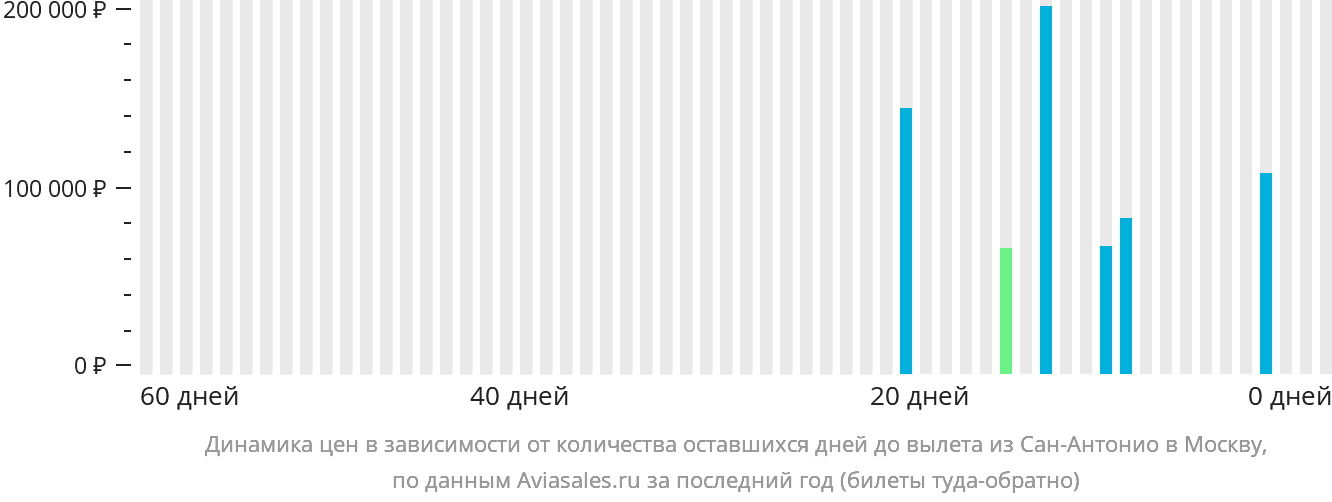 Динамика цен в зависимости от количества оставшихся дней до вылета из Сан-Антонио в Москву