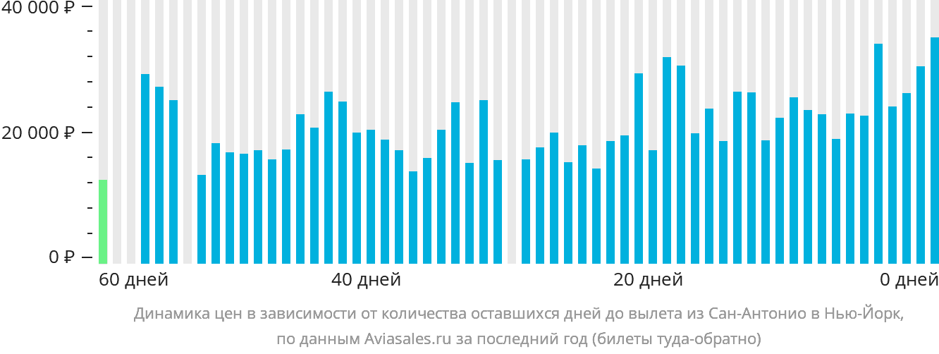 Динамика цен в зависимости от количества оставшихся дней до вылета из Сан-Антонио в Нью-Йорк