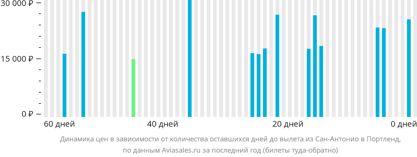 Динамика цен в зависимости от количества оставшихся дней до вылета из Сан-Антонио в Портленд