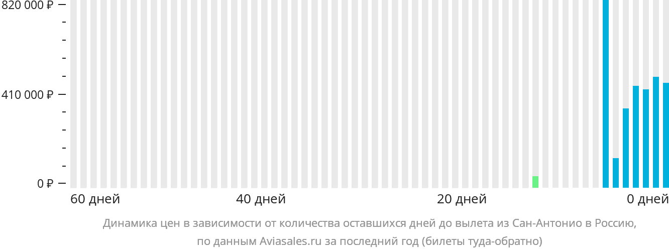 Динамика цен в зависимости от количества оставшихся дней до вылета из Сан-Антонио в Россию
