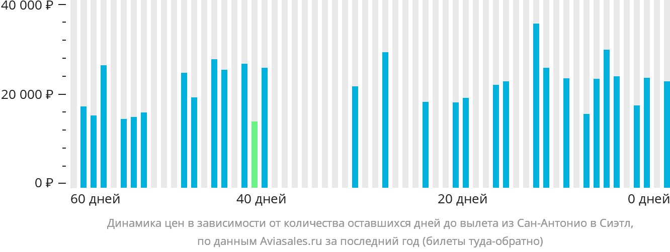 Динамика цен в зависимости от количества оставшихся дней до вылета из Сан-Антонио в Сиэтл