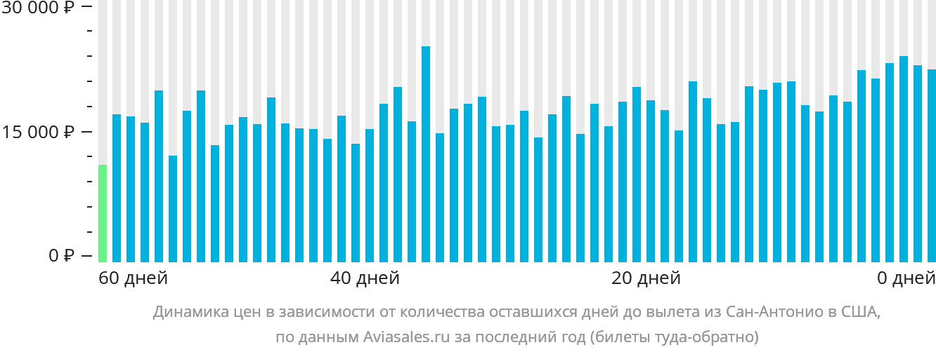 Динамика цен в зависимости от количества оставшихся дней до вылета из Сан-Антонио в США