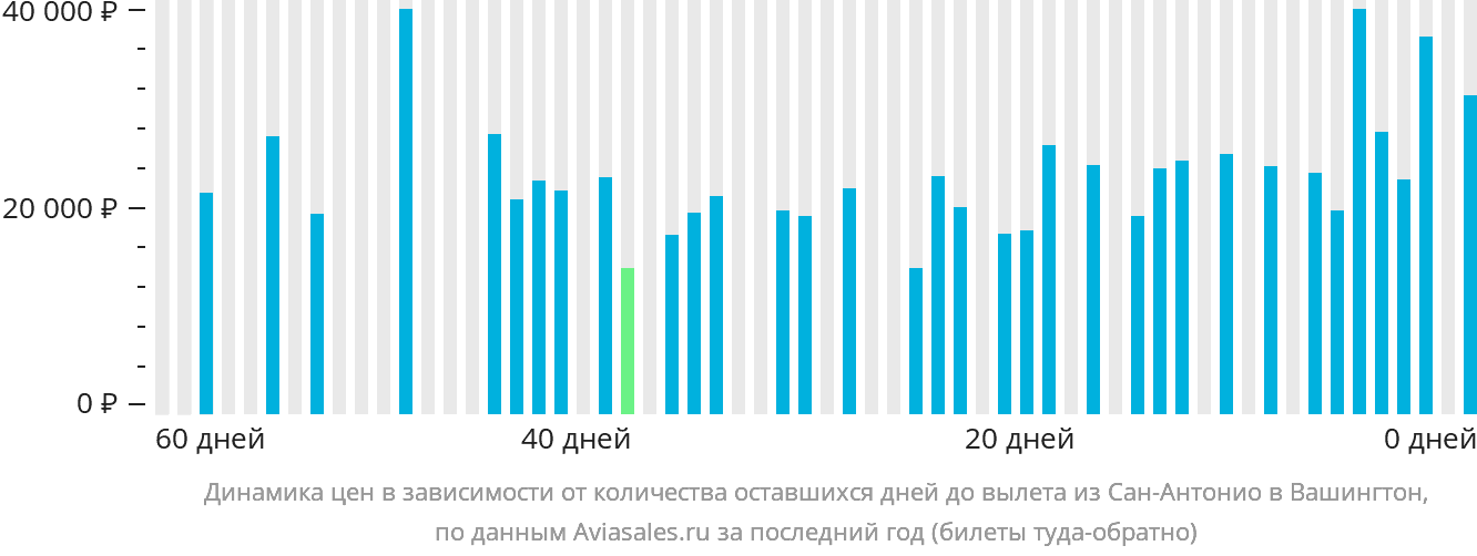 Динамика цен в зависимости от количества оставшихся дней до вылета из Сан-Антонио в Вашингтон