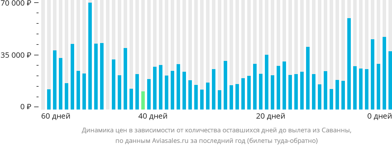Динамика цен в зависимости от количества оставшихся дней до вылета из Саванны