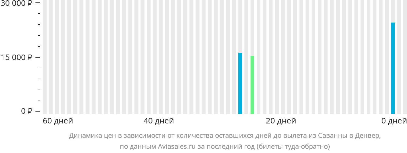 Динамика цен в зависимости от количества оставшихся дней до вылета из Саванны в Денвер