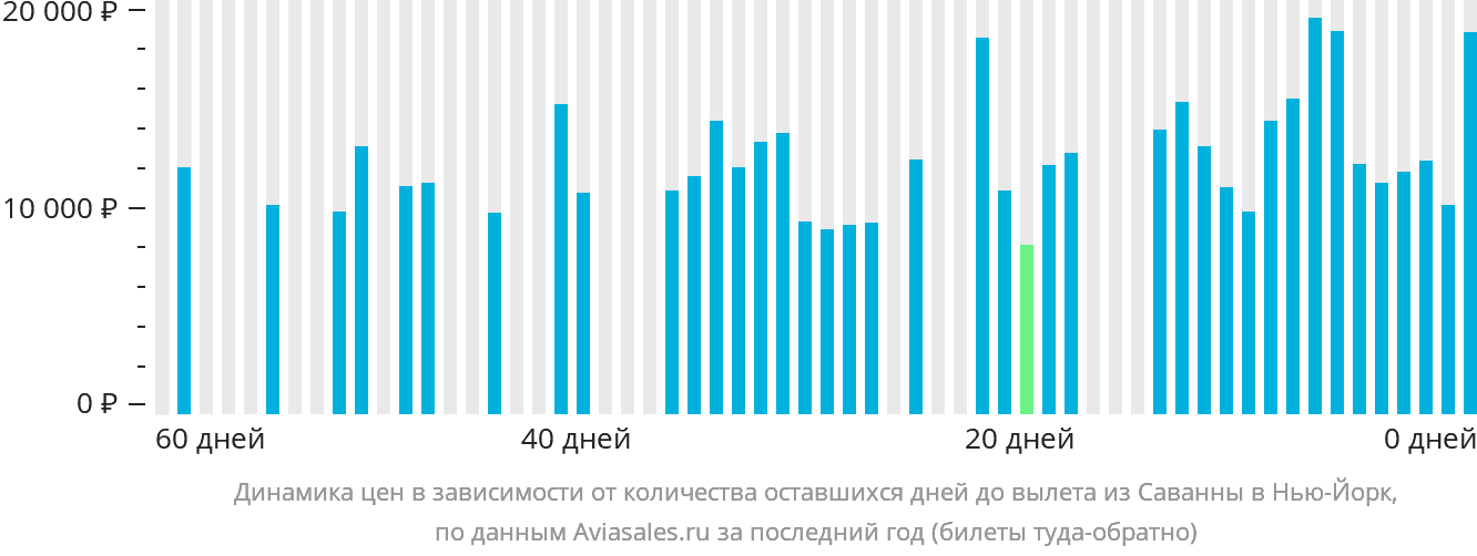 Динамика цен в зависимости от количества оставшихся дней до вылета из Саванны в Нью-Йорк