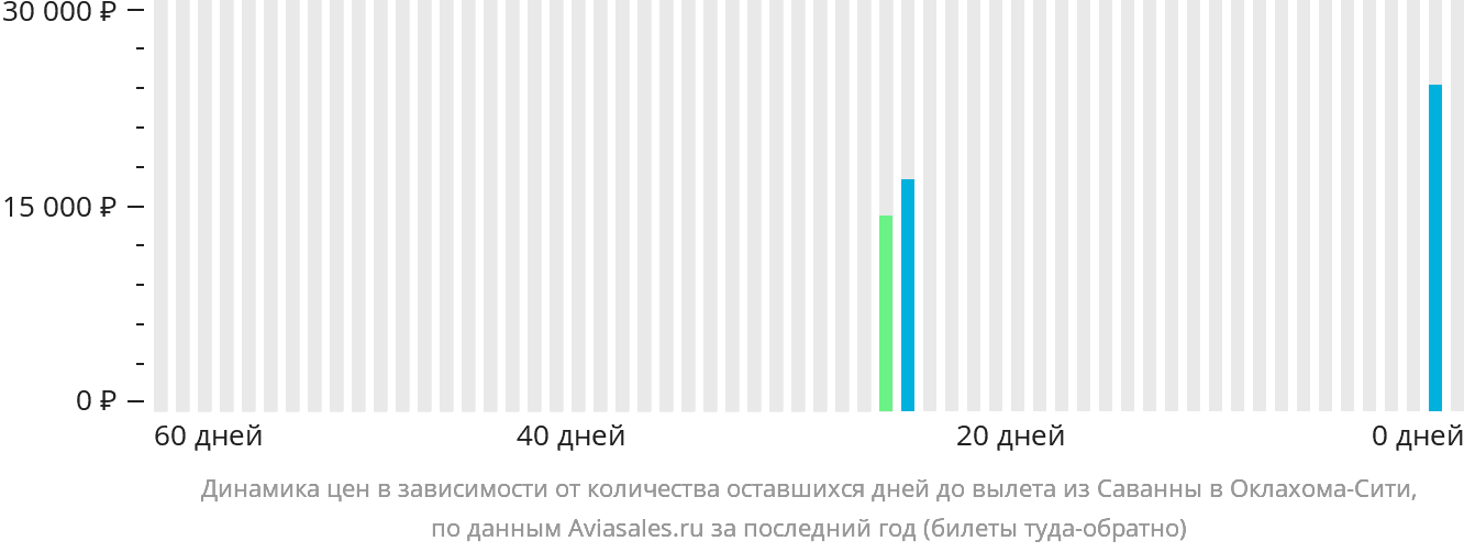 Динамика цен в зависимости от количества оставшихся дней до вылета из Саванны в Оклахома-Сити