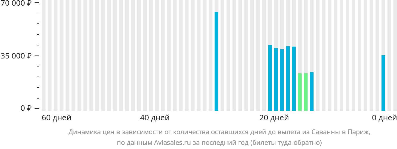 Динамика цен в зависимости от количества оставшихся дней до вылета из Саванны в Париж