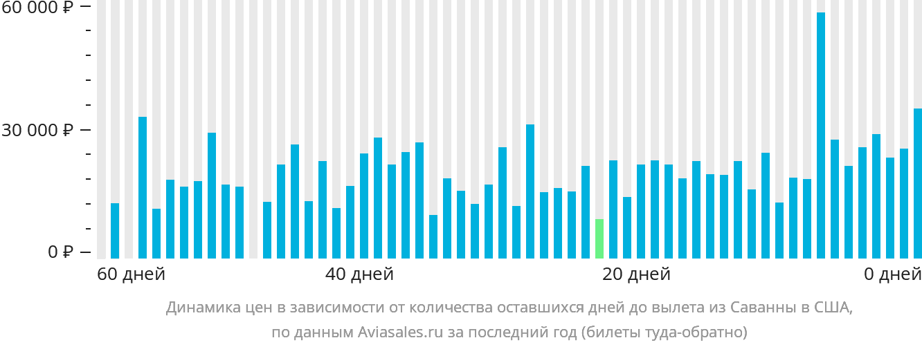 Динамика цен в зависимости от количества оставшихся дней до вылета из Саванны в США