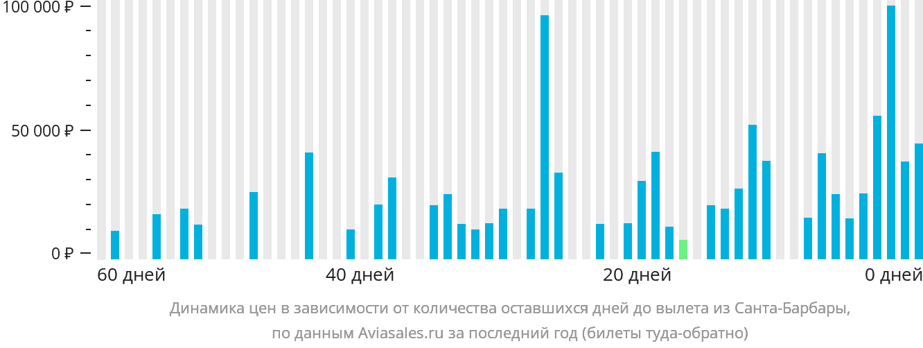 Динамика цен в зависимости от количества оставшихся дней до вылета из Санта-Барбары