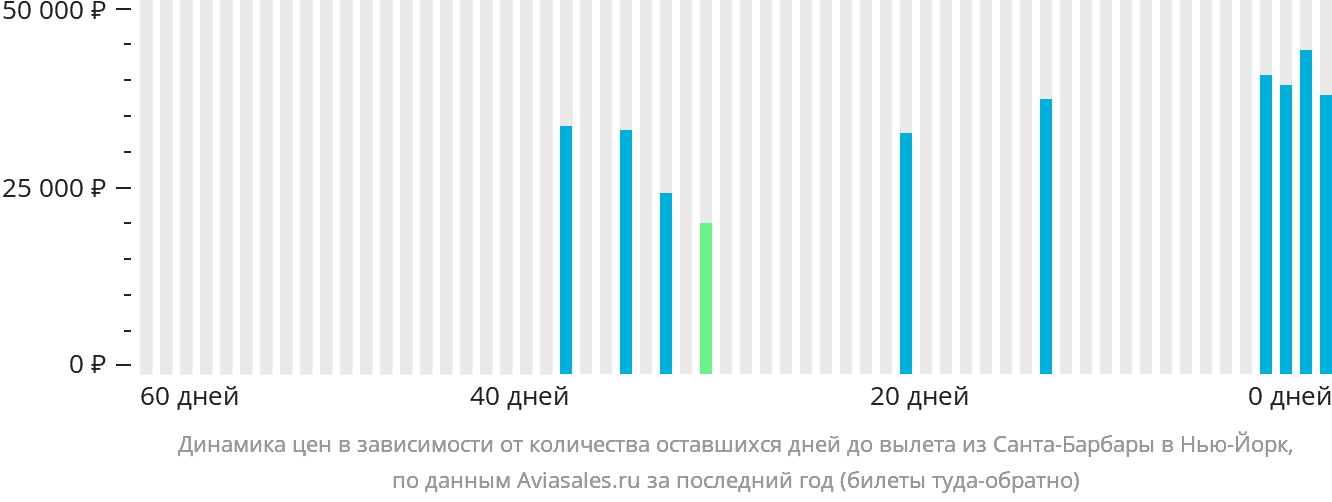 Динамика цен в зависимости от количества оставшихся дней до вылета из Санта-Барбары в Нью-Йорк
