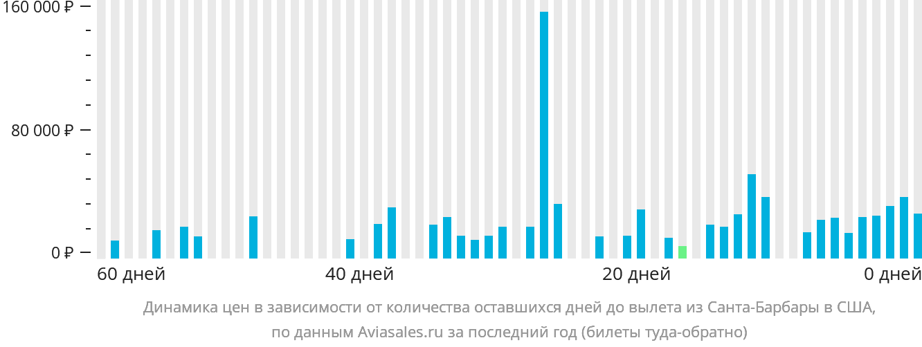 Динамика цен в зависимости от количества оставшихся дней до вылета из Санта-Барбары в США