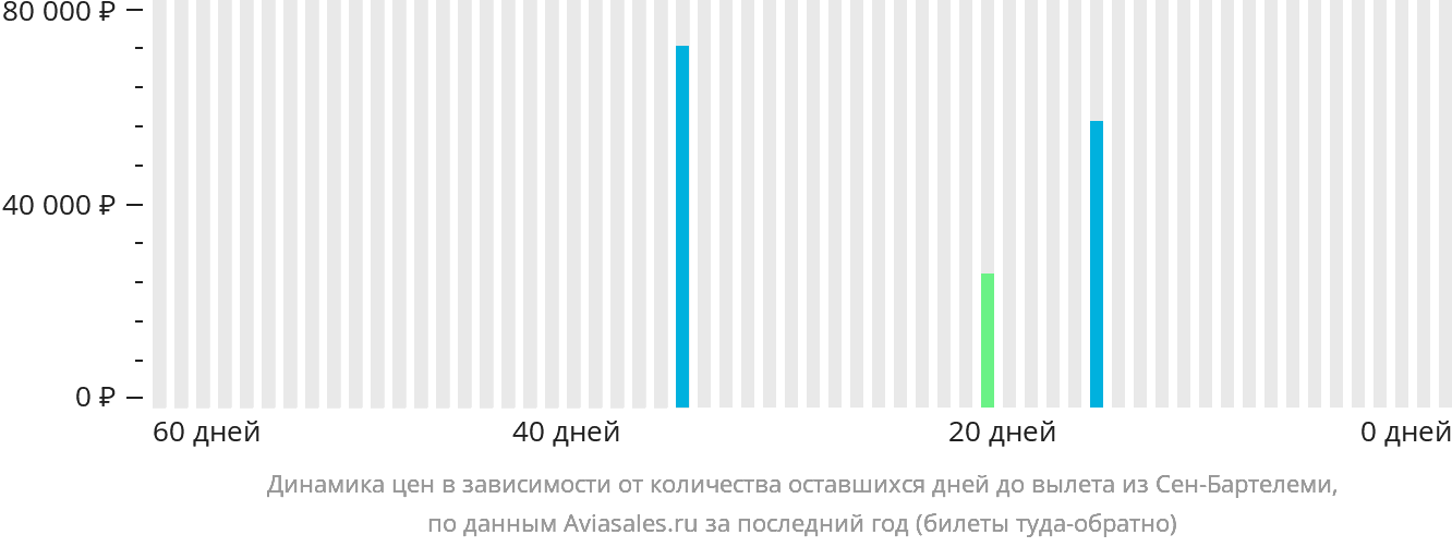 Динамика цен в зависимости от количества оставшихся дней до вылета из Сен-Бартелеми