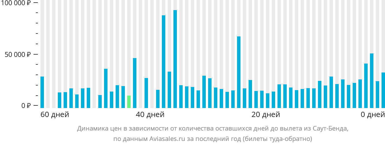 Динамика цен в зависимости от количества оставшихся дней до вылета из Саут-Бенда