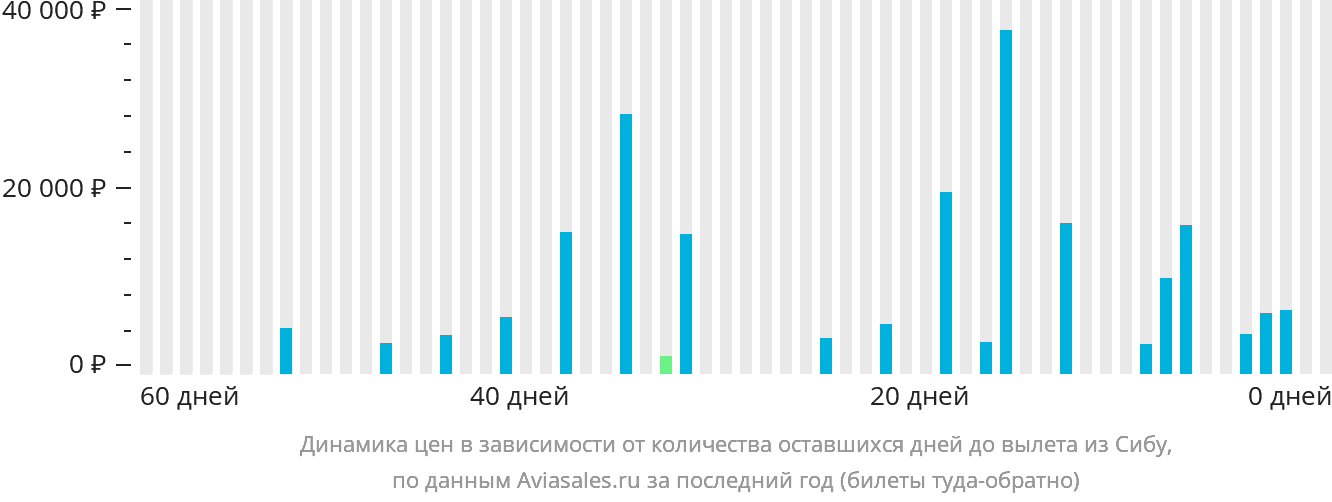 Динамика цен в зависимости от количества оставшихся дней до вылета из Сибу