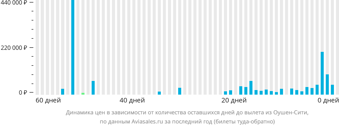 Динамика цен в зависимости от количества оставшихся дней до вылета из Оушен-Сити