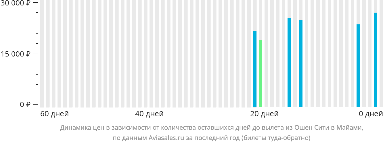 Динамика цен в зависимости от количества оставшихся дней до вылета из Оушен-Сити в Майами