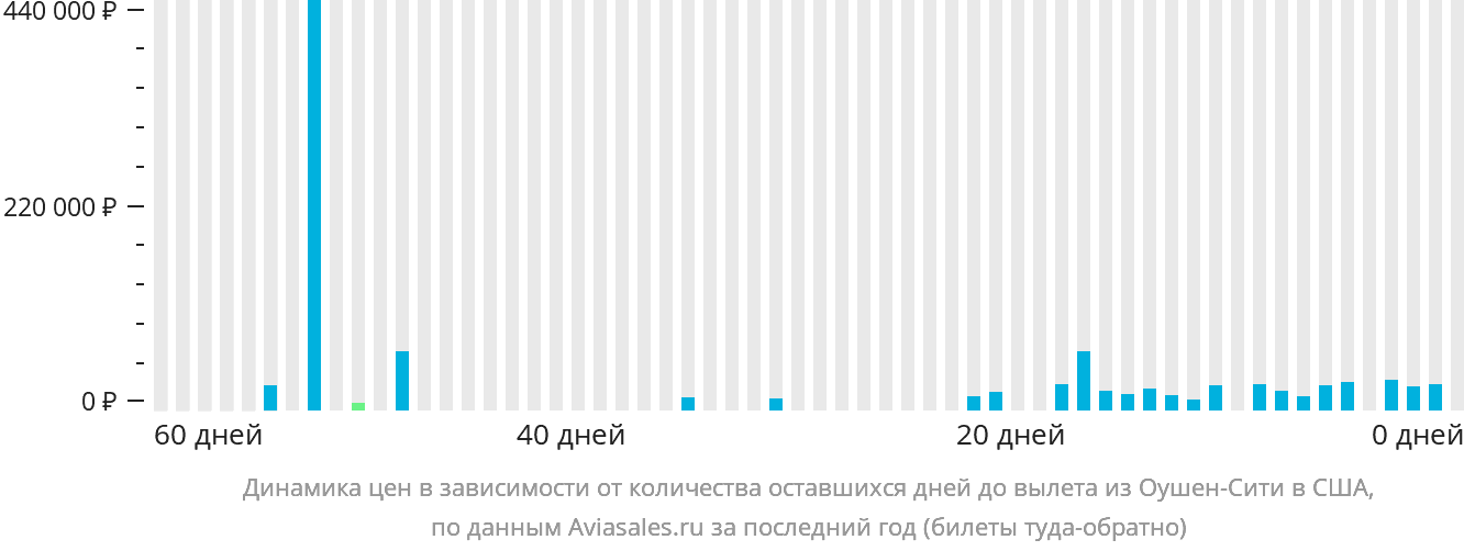 Динамика цен в зависимости от количества оставшихся дней до вылета из Оушен-Сити в США