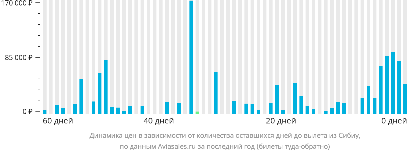 Динамика цен в зависимости от количества оставшихся дней до вылета из Сибиу
