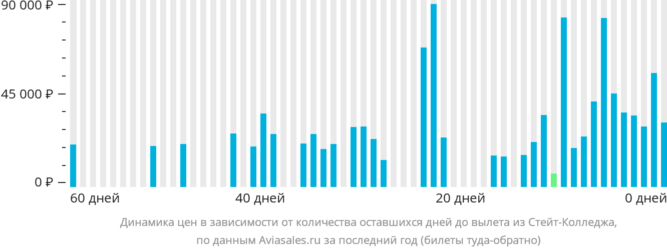 Динамика цен в зависимости от количества оставшихся дней до вылета из Стейт-Колледжа