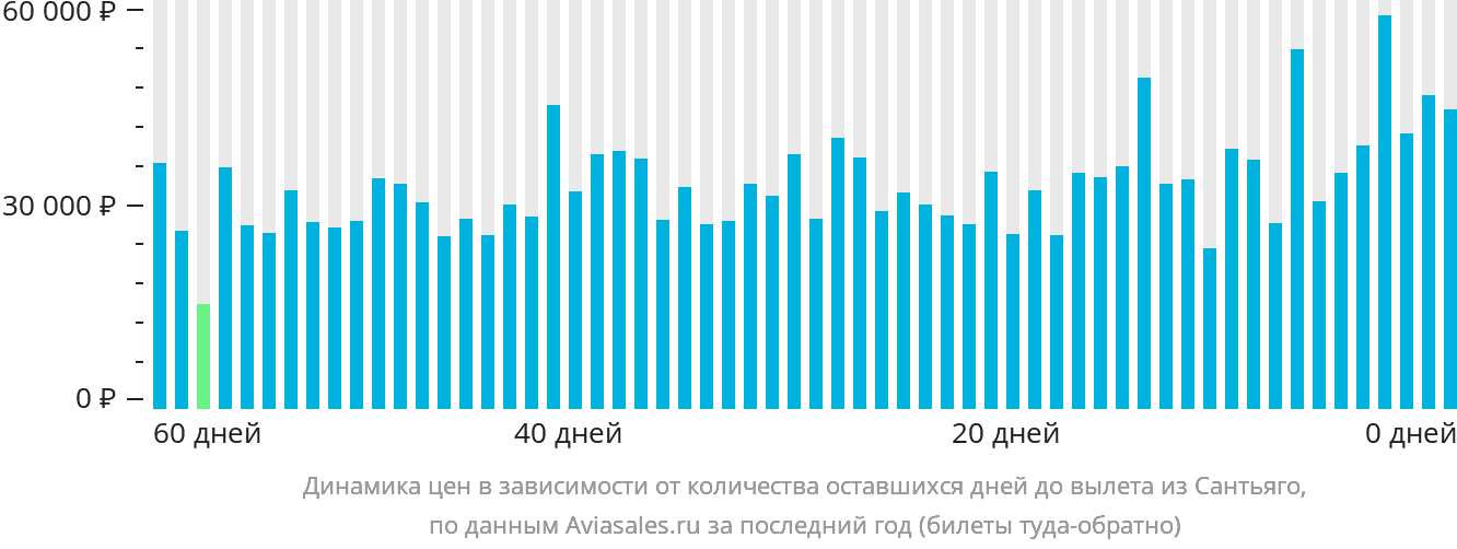 Динамика цен в зависимости от количества оставшихся дней до вылета из Сантьяго