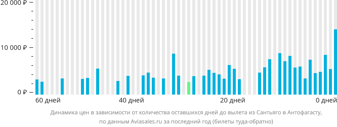 Динамика цен в зависимости от количества оставшихся дней до вылета из Сантьяго в Антофагасту