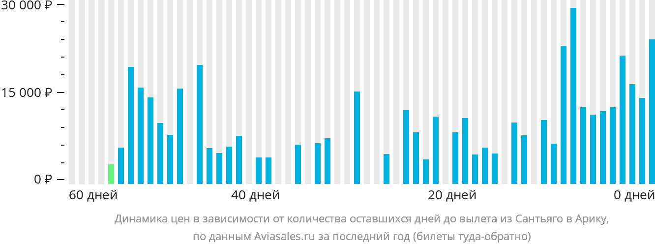 Динамика цен в зависимости от количества оставшихся дней до вылета из Сантьяго в Арику