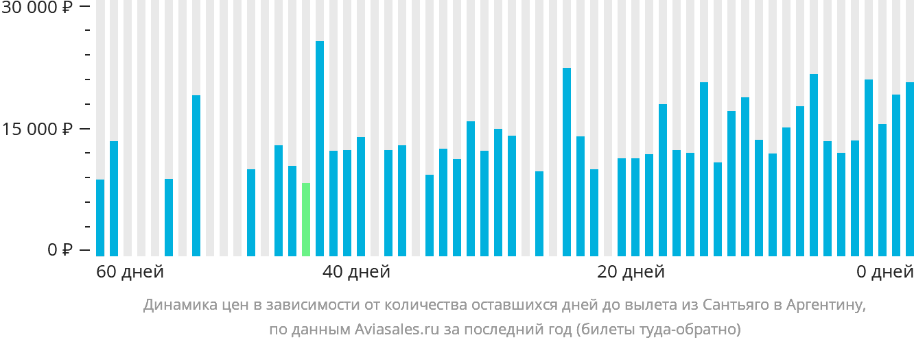 Динамика цен в зависимости от количества оставшихся дней до вылета из Сантьяго в Аргентину