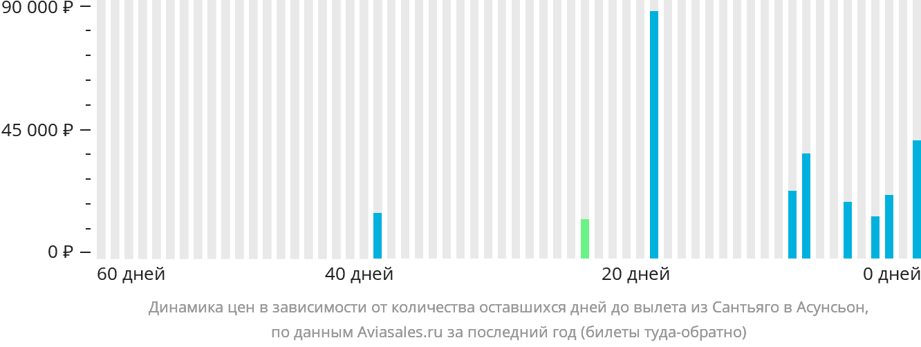 Динамика цен в зависимости от количества оставшихся дней до вылета из Сантьяго в Асунсьон