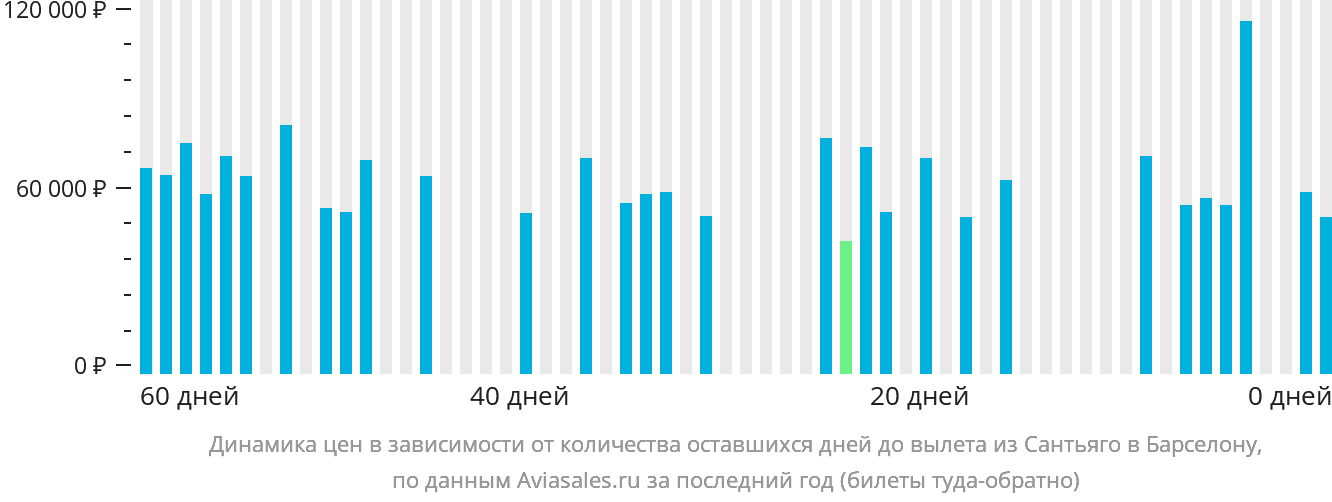 Динамика цен в зависимости от количества оставшихся дней до вылета из Сантьяго в Барселону