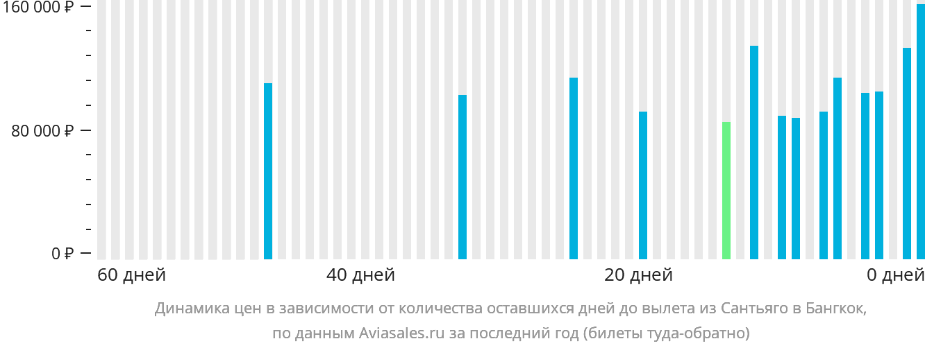 Динамика цен в зависимости от количества оставшихся дней до вылета из Сантьяго в Бангкок